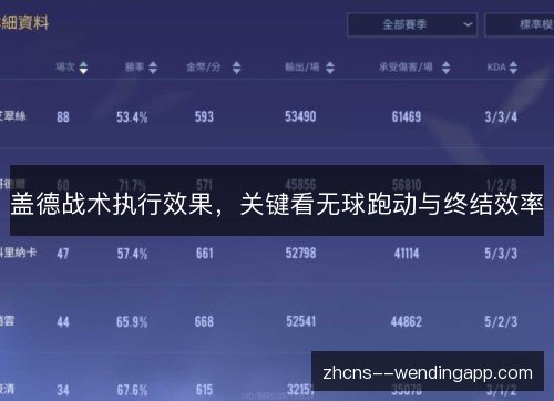盖德战术执行效果，关键看无球跑动与终结效率